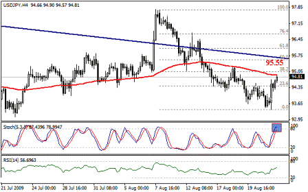 التحليل اليومي للعملات - الرسم البياني لزوج الين مقابل الدولار